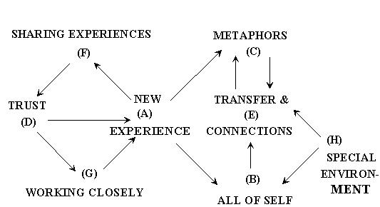 Chapter 4: FIGURE 4.1	MAPPING ANALYSIS OF 'BENEFICIAL SEQUENCES' OF 'BENEFICIAL EXPERIENCES'