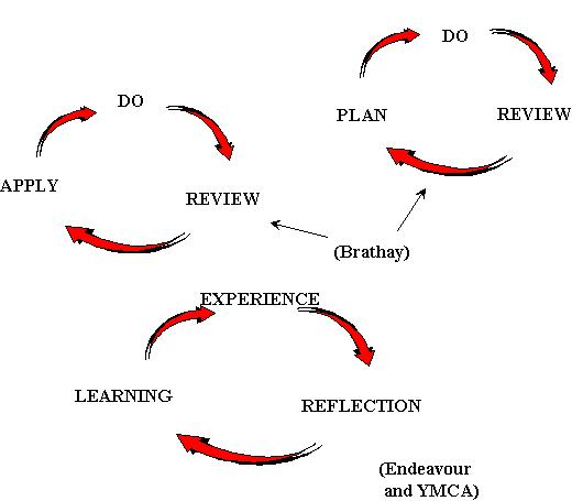 Chapter 5: FIGURE 5.3	3-STAGE EXPERIENTIAL LEARNING CYCLES 	
