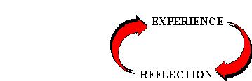 Chapter 5: FIGURE 5.4	2-STAGE EXPERIENTIAL LEARNING CYCLES