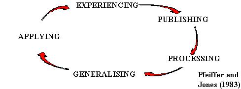 Chapter 5: FIGURE 5.8	5-STAGE EXPERIENTIAL LEARNING CYCLE (PFEIFFER AND JONES, 1983)