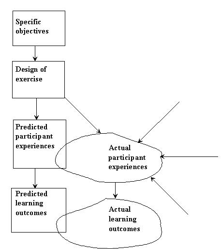 Chapter 5: FIGURE 5.9	DIAGRAM FROM 'RETHINKING EXPERIENCE-BASED EVENTS' (BOOT AND REYNOLDS, 1984)