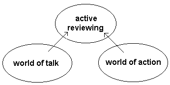 world of talk ---> active reviewing <--- world of action