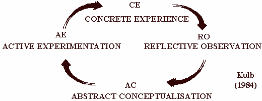 Concrete Experience, Reflective Observation, Abstract Conceptualisation, Active Experimentation, Kolb, 1984